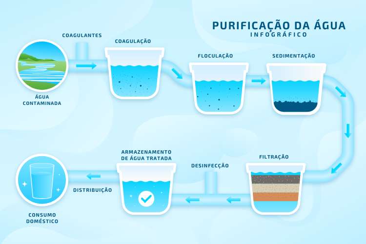 Conheça todas as etapas do processo de tratamento de água - Compacta ...