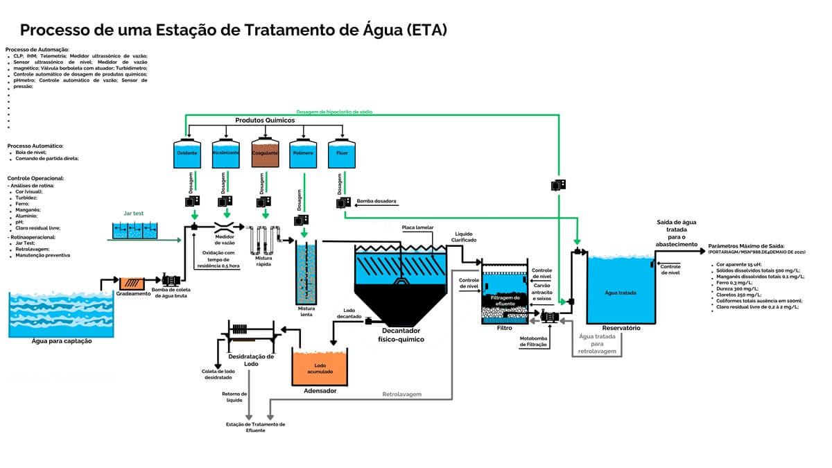 Conheça todas as etapas do processo de tratamento de água